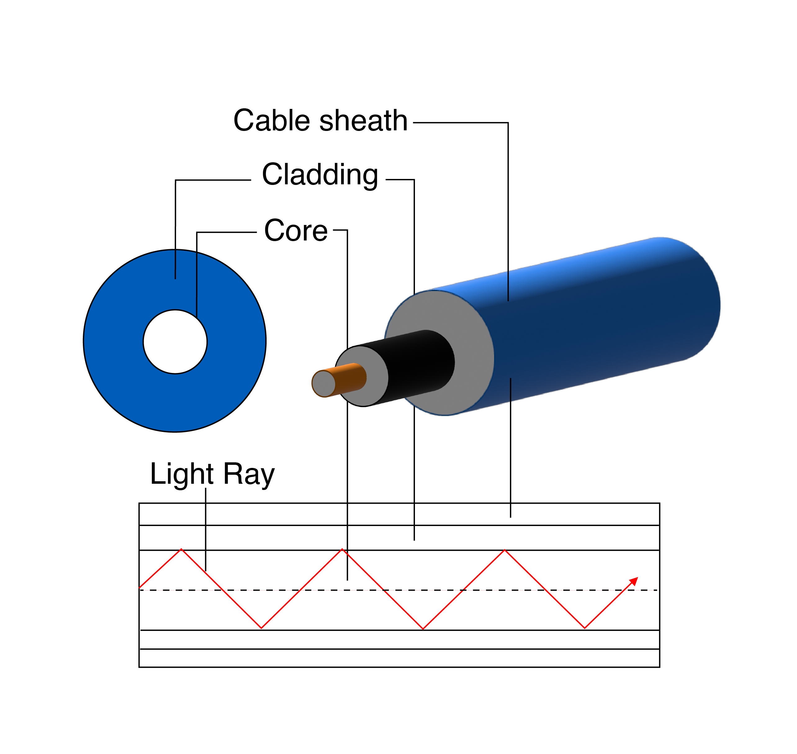 Fiber Optics Inner Workings